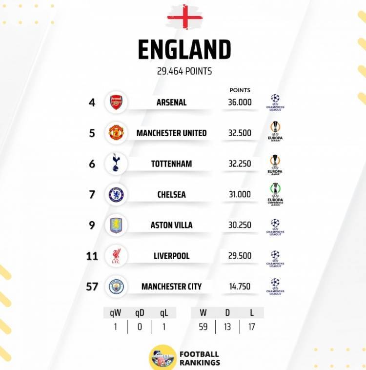 英超球队欧战积分排名：阿森纳全欧第4,5队进前10&amp;利物浦第11