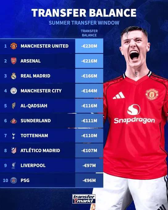 夏窗俱乐部净支出榜更新：英超狂撒币 曼联升至榜首